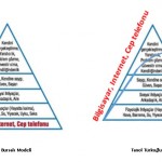 Maslow Hiyerarşisi ve Dijitalleşme