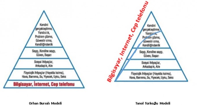 Maslow Hiyerarşisi ve Dijitalleşme