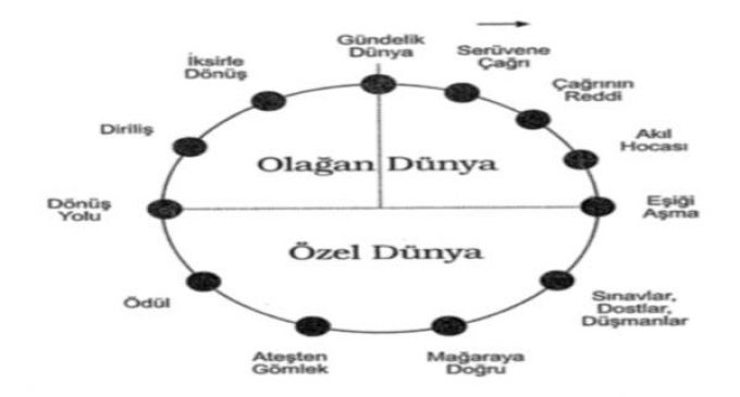 Batı’dan Doğu’ya Mabet- Kahraman’ın Yolculuğu